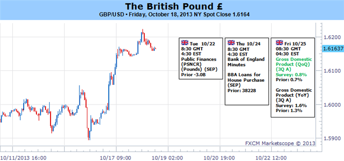 British Pound Looks Dangerously Overstretched - How do We Trade?