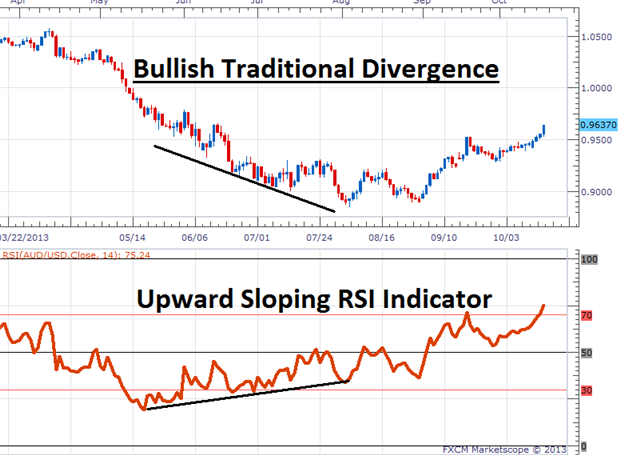 How To Trade Indicator Divergence - 