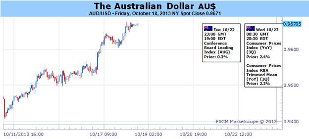 Forex: Australian Dollar Braces for Impact as US Data Backlog Emerges