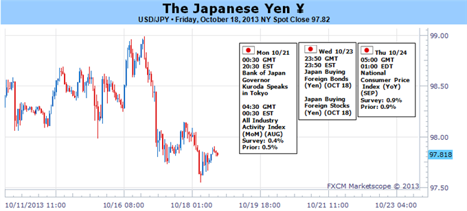 Japanese Yen Strength to Be Undermined by Slowing Inflation