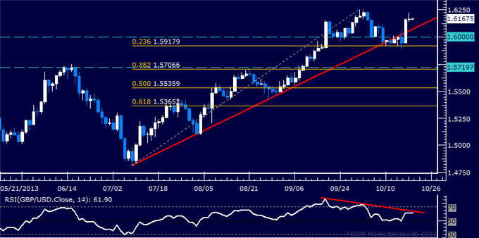 Forex: GBP/USD Technical Analysis – Sellers to Reclaim Momentum?