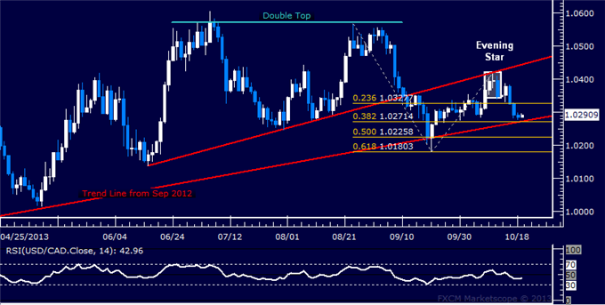 Forex: USD/CAD Technical Analysis – 13-Month Support at Risk