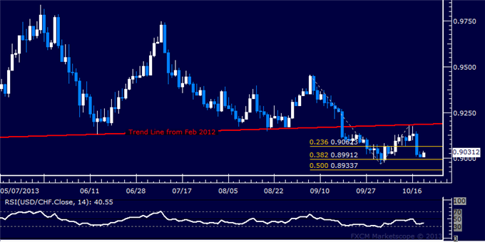 Forex: USD/CHF Technical Analysis – Support Seen Sub-0.90