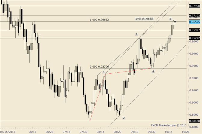 AUD/USD Wave Relationship at .9665 May Have Capped Rally