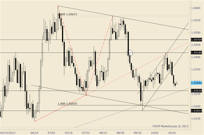 USD/CAD 1.0260s Remains Possible Support Area