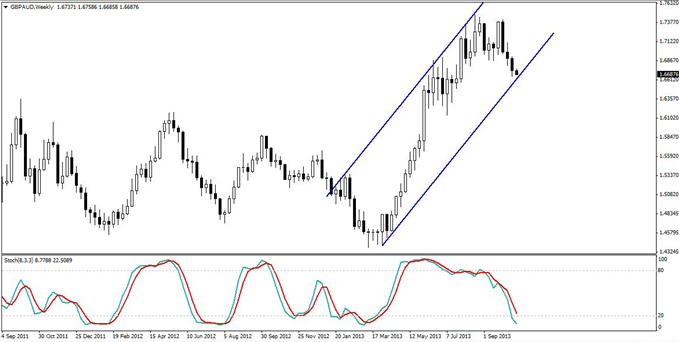 A GBP/AUD Swing Trade That Can Play Out 4 Ways