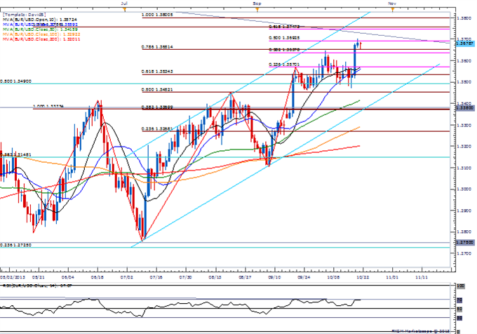 AUDUSD Heavily Overbought- Rally to Stall on Slowing Inflation
