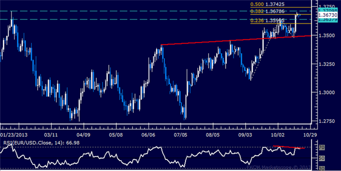 Forex: EUR/USD Technical Analysis – Double Top in the Works?