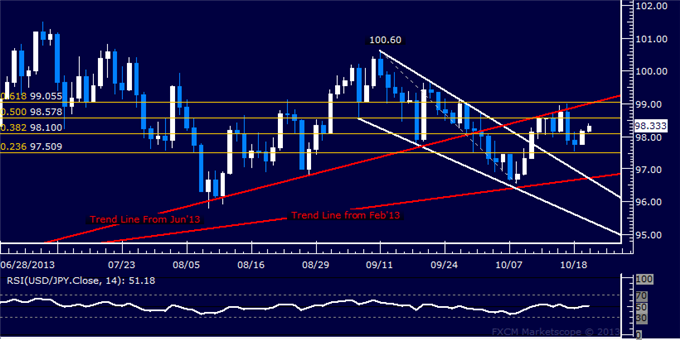 Forex: USD/JPY Technical Analysis – Choppy Consolidation Continues