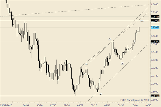AUD/USD Has Now Retraced Half of the Year’s Range