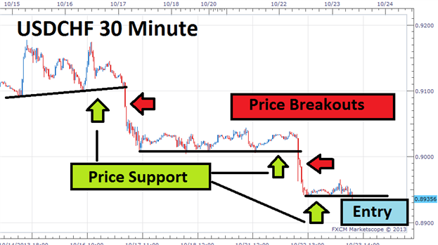 A Simple Scalping Strategy For Forex Breakouts - 