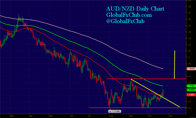 The New Case for a (Big) AUD/NZD Rally