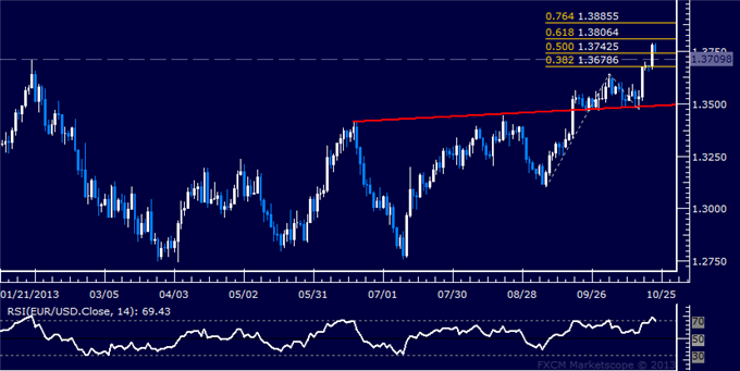 Forex: EUR/USD Technical Analysis – Euro Sets Yearly High