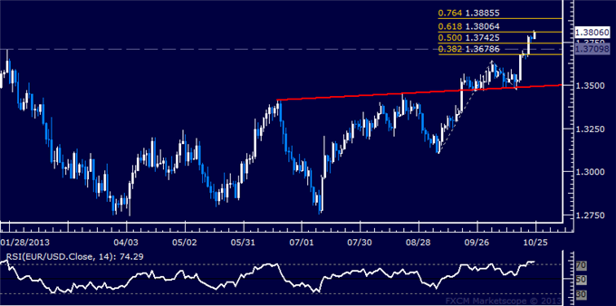 Forex: EUR/USD Technical Analysis – Testing Above 1.38 Figure