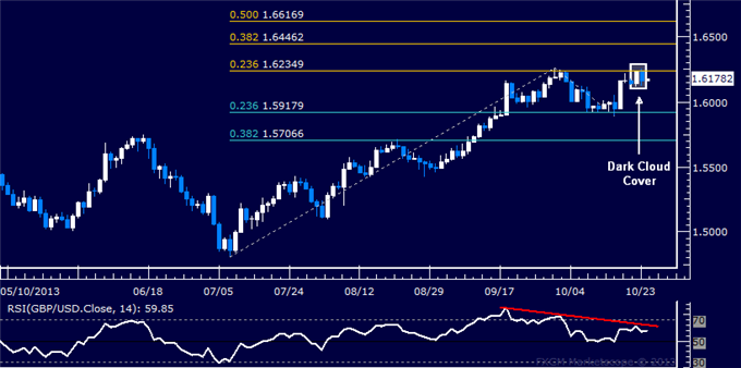 Forex: GBP/USD Technical Analysis – Double Top in the Works?