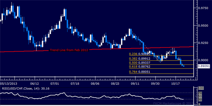 Forex: USD/CHF Technical Analysis – Franc at 11-Month High