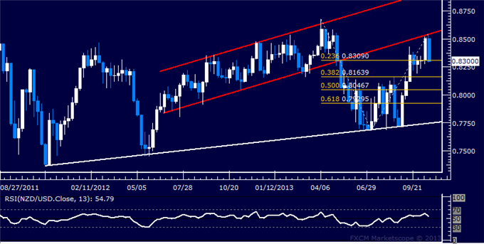 Forex Strategy: NZD/USD Selling Opportunity Ahead?