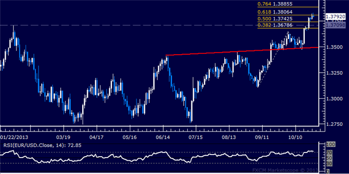 Forex: EUR/USD Technical Analysis – 1.38 Holding as Resistance