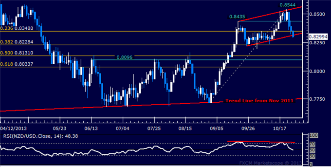 Forex: NZD/USD Technical Analysis – Channel Support Under Fire