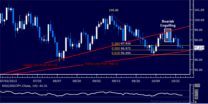 Forex: USD/JPY Technical Analysis – 8-Month Support in Sight