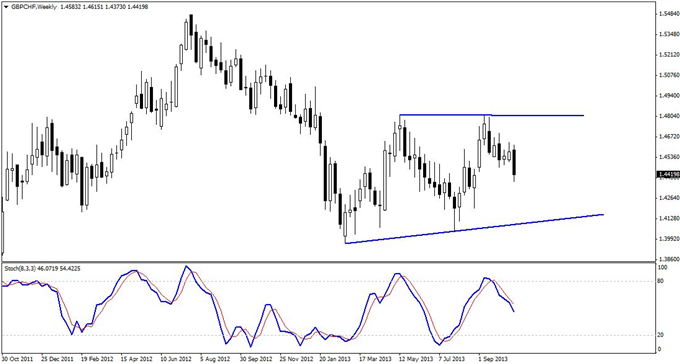 A Tradable "3-Push" Set-up in GBP/CHF