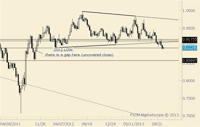 USD/CHF 10/3 Low Providing Resistance on Bounce