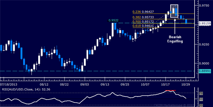 Forex: AUD/USD Technical Analysis – Retesting September Top