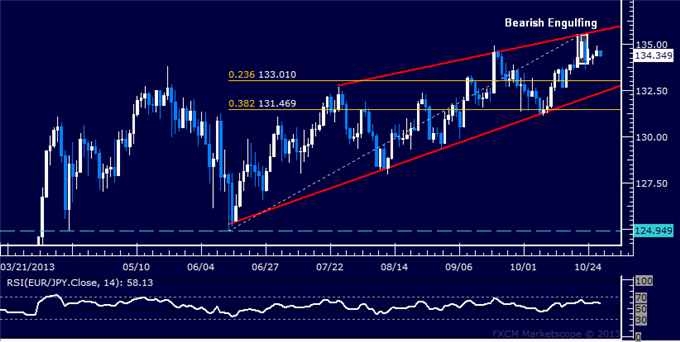 Forex: EUR/JPY Technical Analysis – Sellers Aiming for 133.00