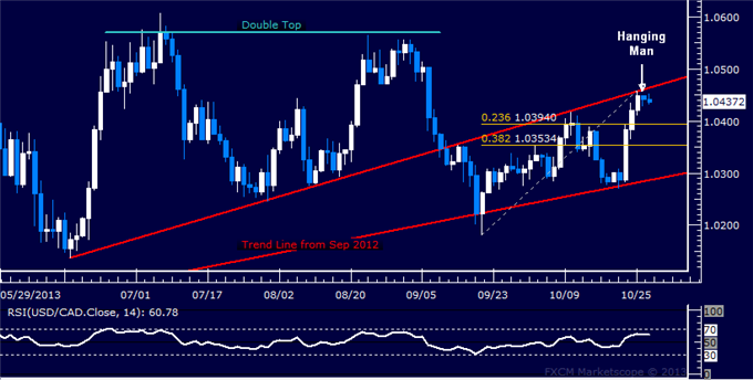 Forex: USD/CAD Technical Analysis – Candle Hints at Weakness