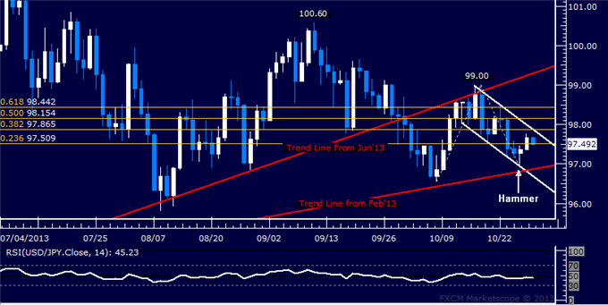 Forex: USD/JPY Technical Analysis – 97.00 Held as Support