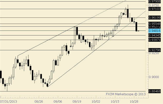 AUD/USD Following Through on Bearish Reversal