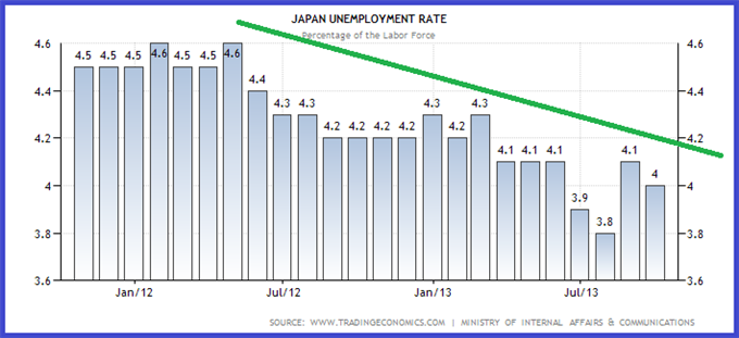 usdjpy_eurjpy_29102013_document_1_body_japan-unemployment-rate.png, USDJPY &amp; EURJPY : quelle paire trader ?