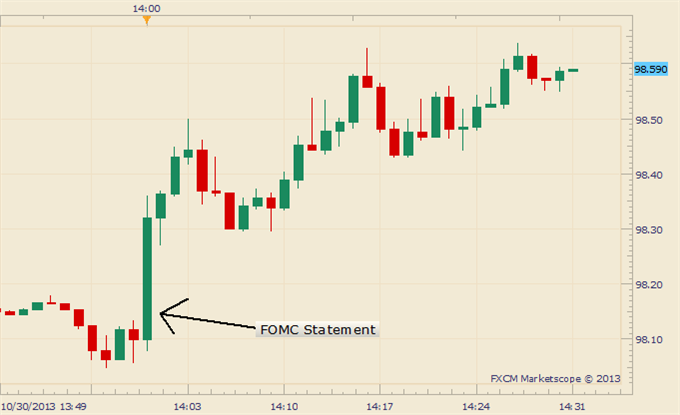 US Dollar Rallies as FOMC Fails to Deliver Dovish Comments