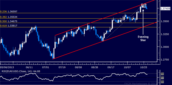 Forex: EUR/USD Technical Analysis – Candle Setup Marks Top