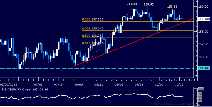 Forex: GBP/JPY Technical Analysis – Critical Support Near 157.00