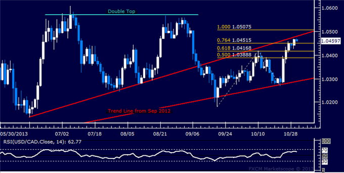 Forex: USD/CAD Technical Analysis – 4-Month Trend Line Tested