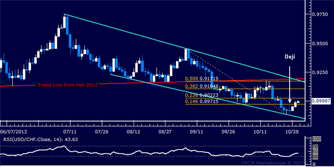 Forex: USD/CHF Technical Analysis – Resistance Now Above 0.90