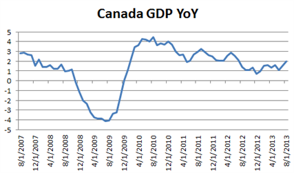 CAD Higher on Canadian GDP Beat