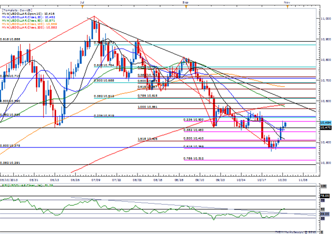 EURUSD Searches for Support Amid Growing Threat for Deflation