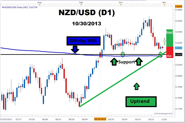 Quick Way to Use a Popular Forex  Moving Average to Find a Trade