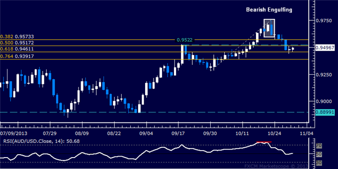 Forex: AUD/USD Technical Analysis – Testing Support Above 0.94
