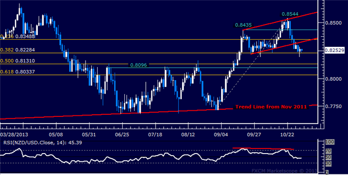 Forex: NZD/USD Technical Analysis – September Support in Play