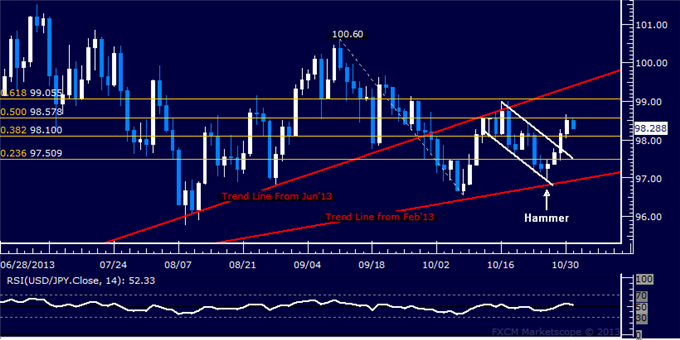 Forex: USD/JPY Technical Analysis – Advance to 99.00 Ahead?