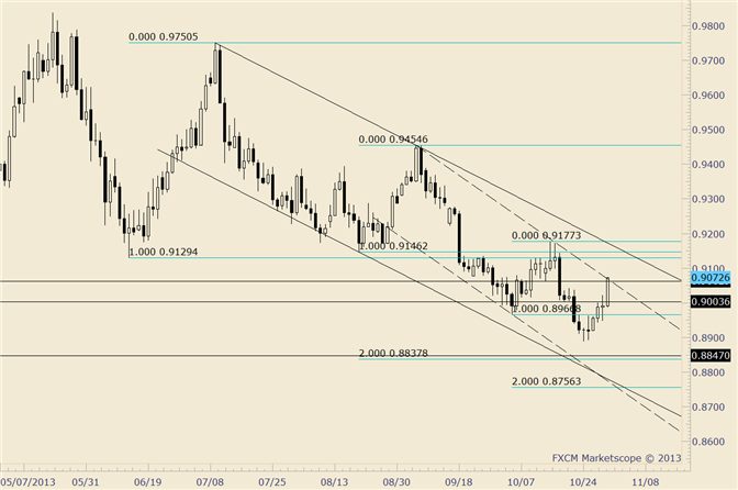 USD/CHF Rams into Trendline and mid-October Support