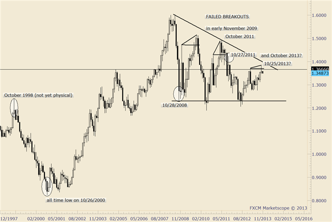 Dollar Rally a Harbinger of Things to Come? Here are Trade Setups