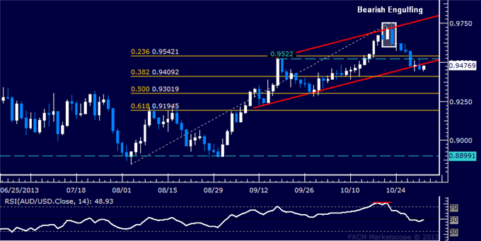 Forex: AUD/USD Technical Analysis – 0.94 Figure in the Crosshairs