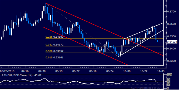 Forex: EUR/GBP Technical Analysis – Rising Wedge Completed