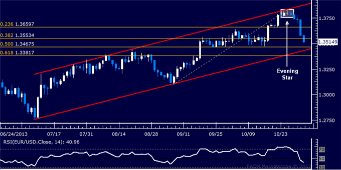 Forex: EUR/USD Technical Analysis – Channel Bottom in Sight