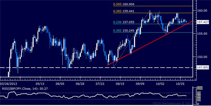Forex: GBP/JPY Technical Analysis – All Eyes on 157.00 Mark
