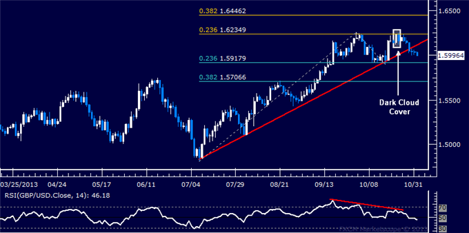 Forex: GBP/USD Technical Analysis – Familiar Support Back in Play